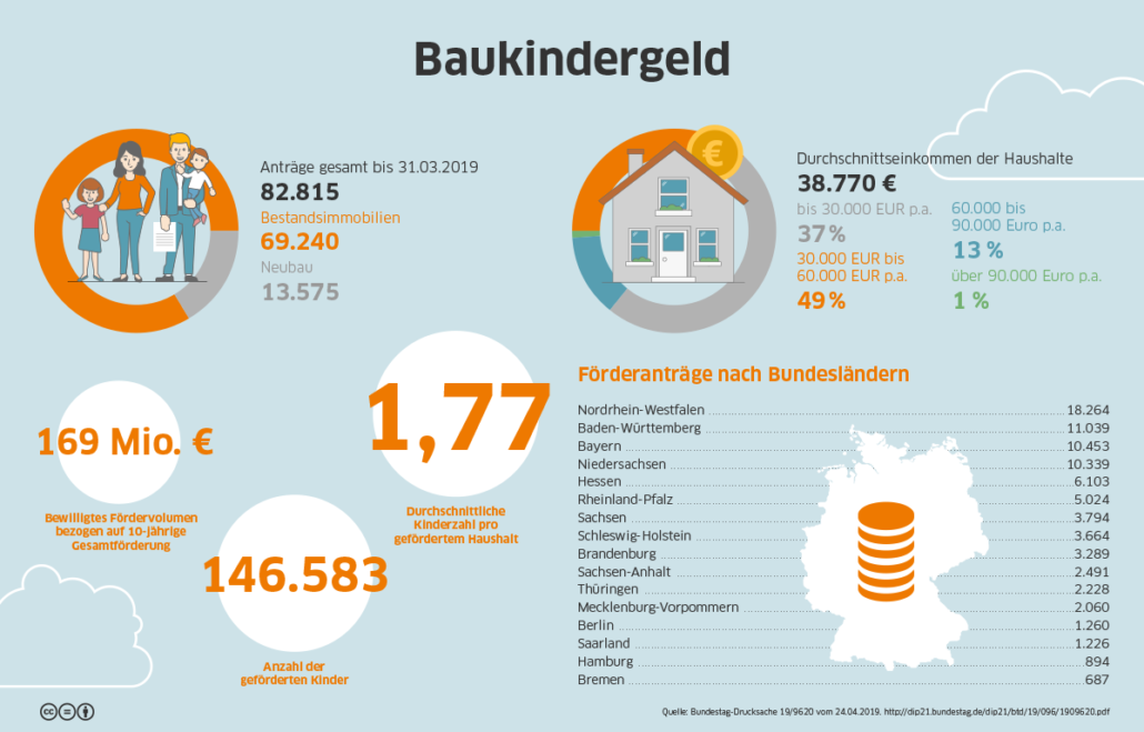 Baukindergeld Infografik