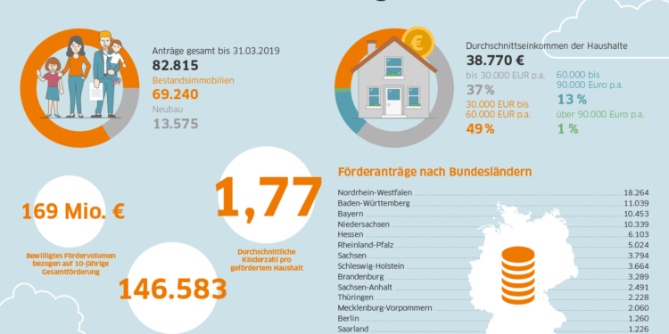 Baukindergeld Infografik