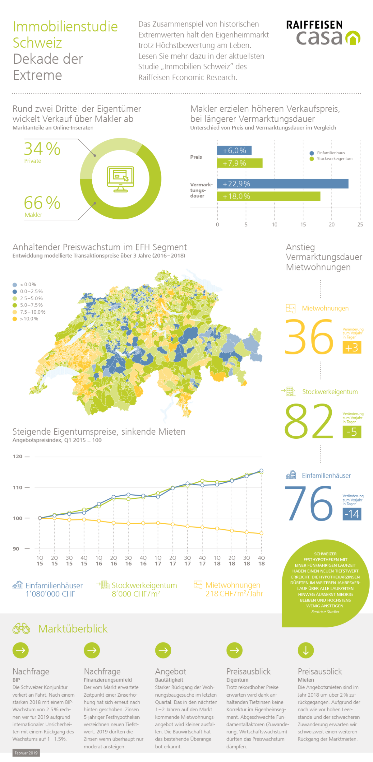 Bauen und Modernisieren in der Schweiz