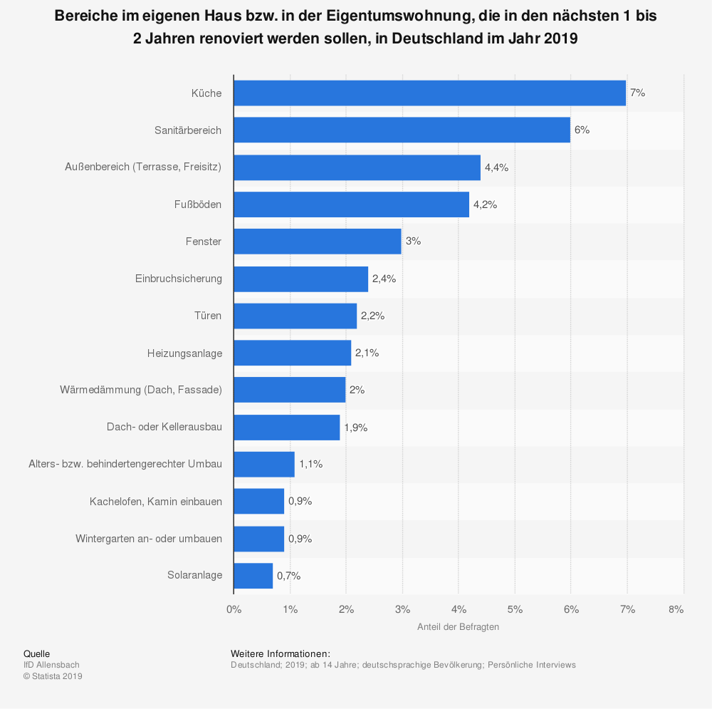 statistik über beliebte renovierungs-bereiche in der wohnung oder im hus